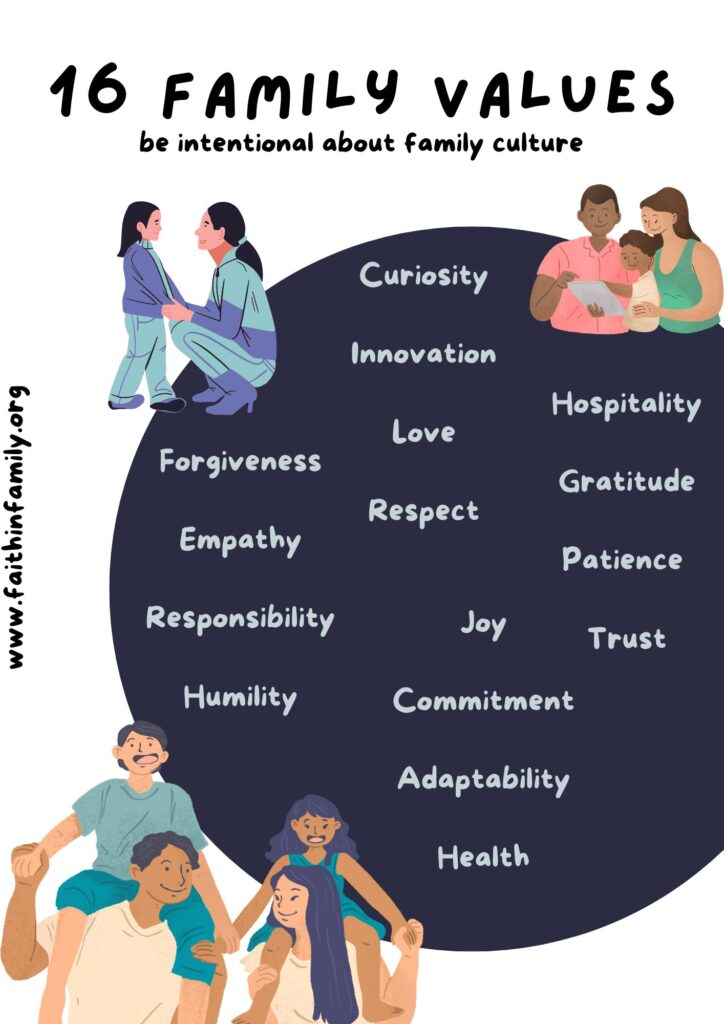 16 Family values
be intentional about family culture

Hospitality
Gratitude
Patience 
Trust
Forgiveness
Empathy
Responsibility
Humility
Joy
Commitment
Adaptability
Health
Curiosity
Innovation
Love
Respect

www.faithinfamily.org